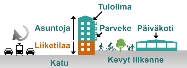 An illustration of the positioning of different functions in the urban structure. Business premises on the lower floors and apartments on the higher floors. Balconies facing the inner courtyard side and supply air intake high on the inner courtyard side. Sensitive buildings, such as ECEC centres, away from busy streets.