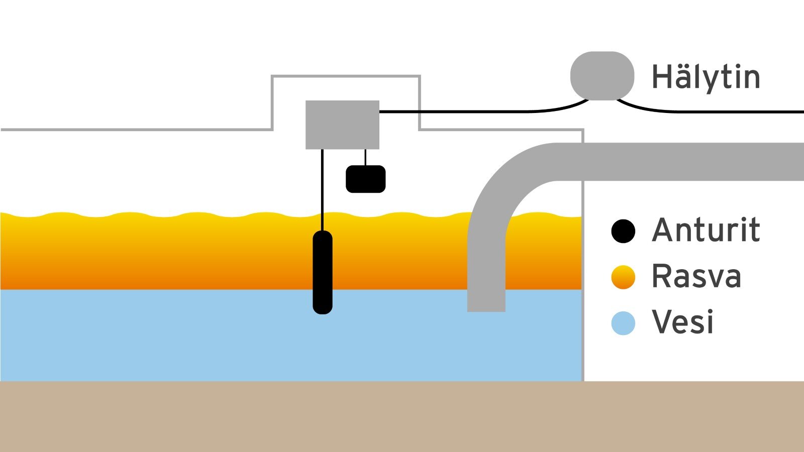 Havainnekuva ravintolan rasvanerottimesta