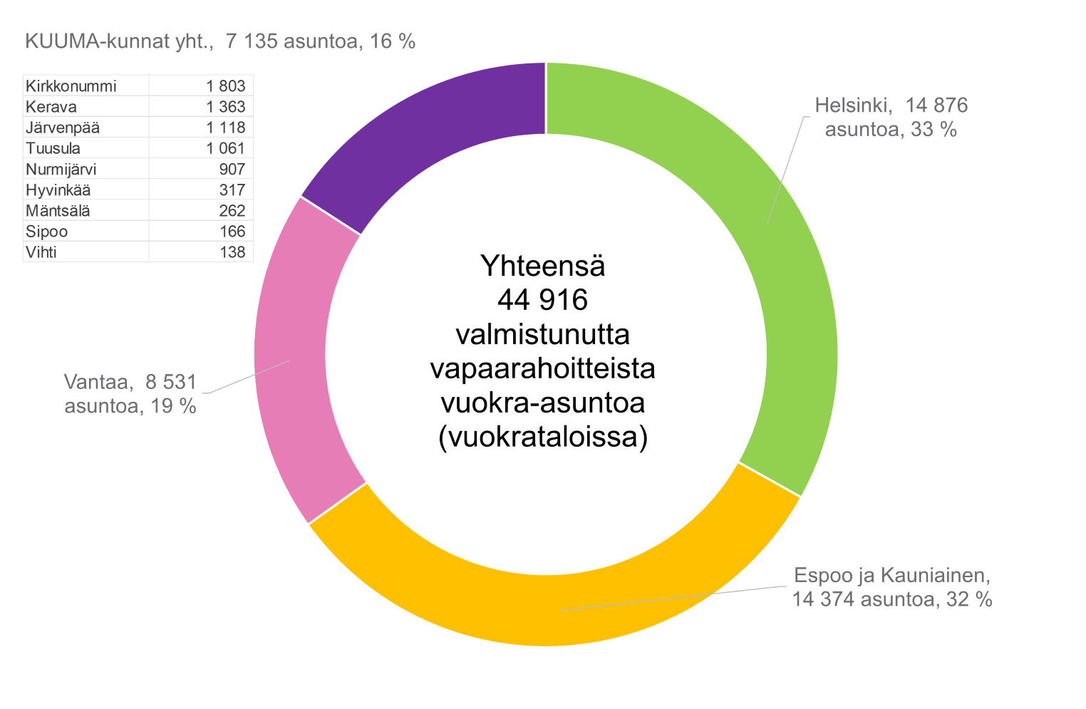 7. Helsingin seudulle 2012&ndash;2024 valmistuneet vapaarahoitteiset vuokra-asunnot (vuokrataloissa). Aineistol&auml;hde: HSY/MAL-seurannan tiedot (Tilastokeskus ja Helsingin seudun kunnat).