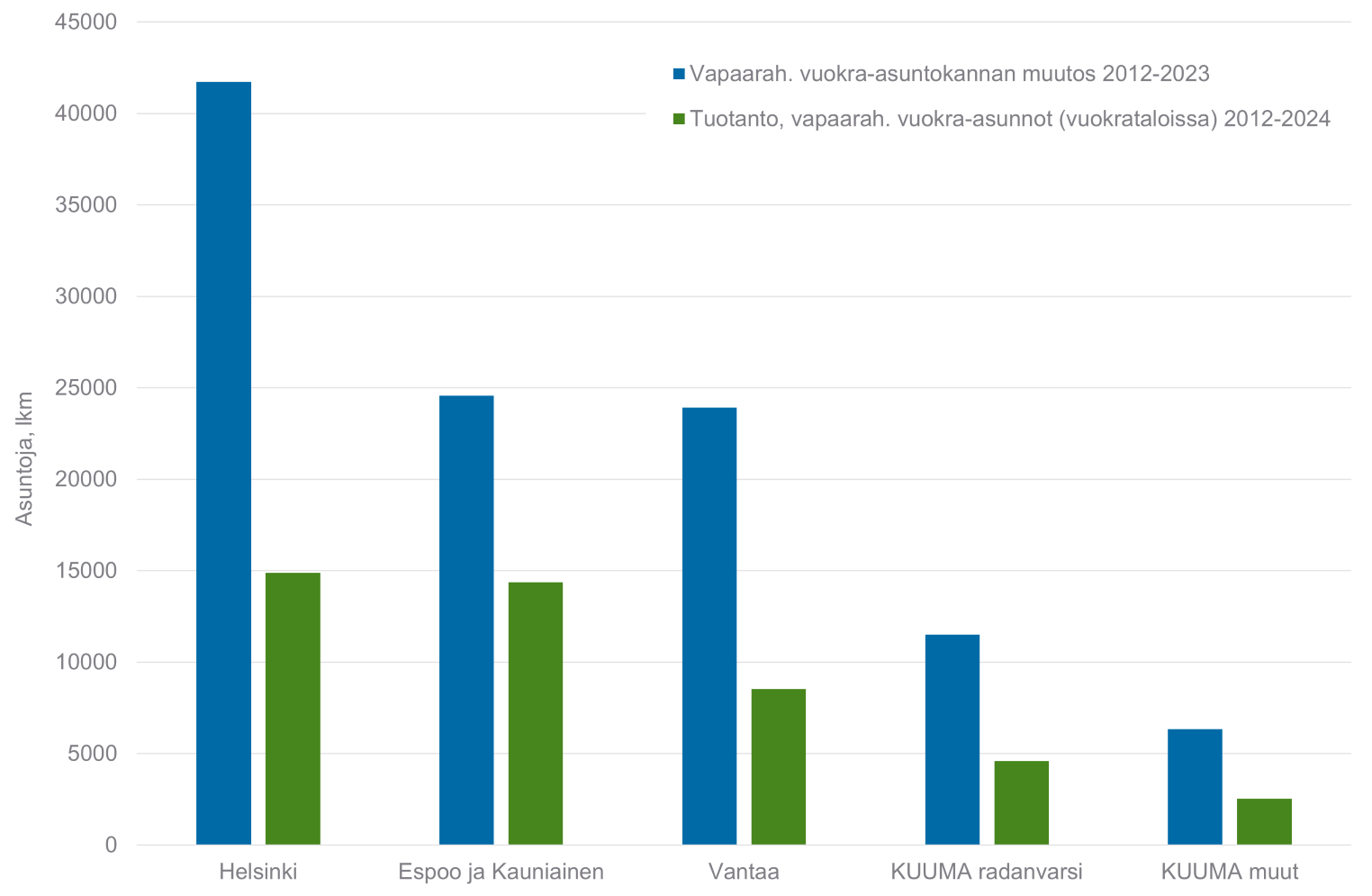 9. Vapaarahoitteisten vuokra-asuntojen m&auml;&auml;r&auml;n kasvu vuodesta 2012 vuoden 2023 loppuun sek&auml; vuosina 2012&ndash;2024 valmistuneet vapaarahoitteiset vuokra-asunnot (vuokrataloissa). Aineistol&auml;hteet: Asuntokantaa kuvaava aineisto Aluesarjat-tietokanta (Tilastokeskus/Helsingin kaupunkitieto), asuntotuotantoa kuvaava aineisto HSY/MAL-seurannan tiedot (Tilastokeskus ja Helsingin seudun kunnat).
