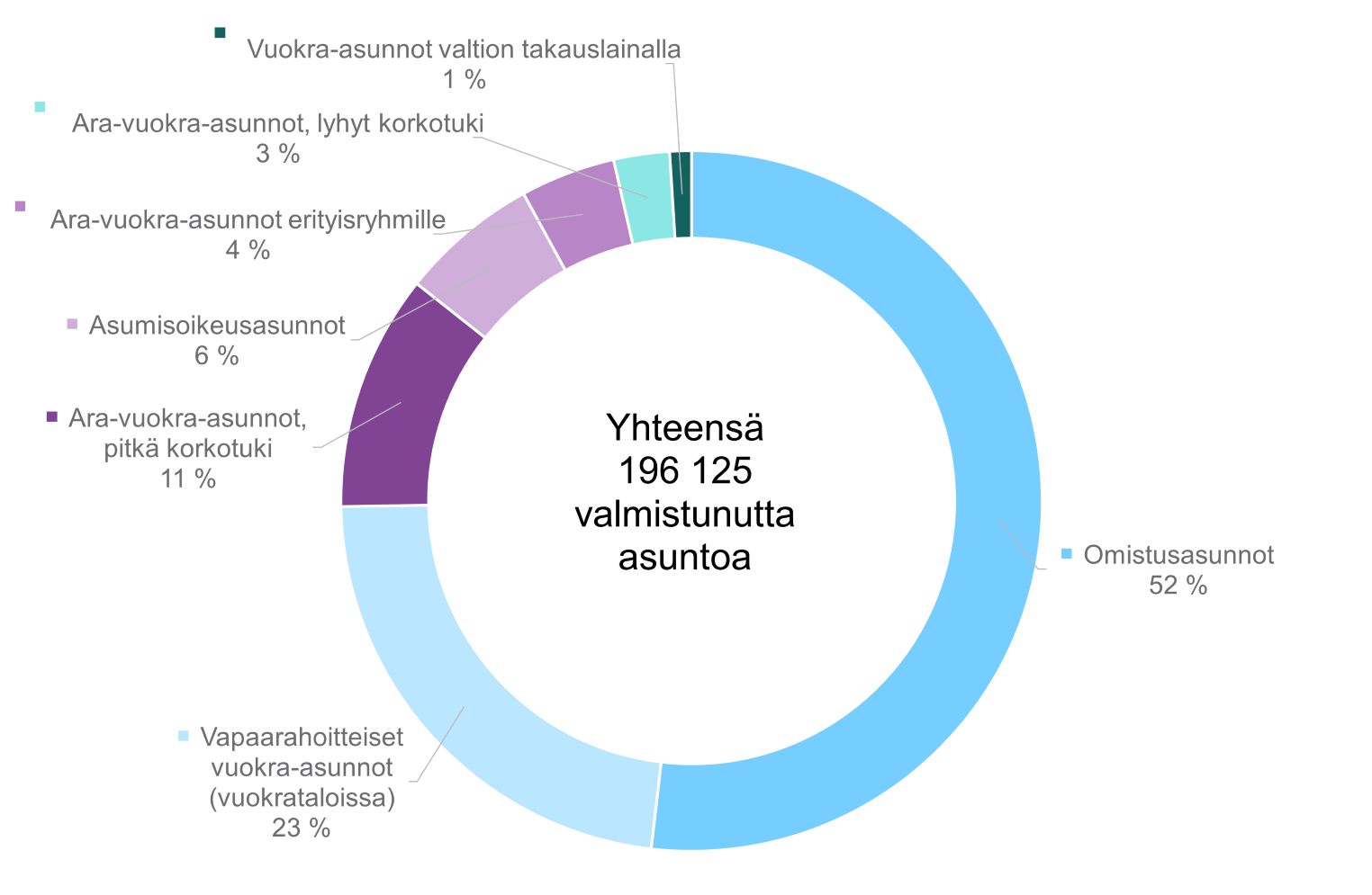 1. Helsingin seudulle vuosina 2012&ndash;2024 valmistuneet asunnot hallintamuodoittain. Aineistol&auml;hde: HSY/MAL-seurannan tiedot (Tilastokeskus ja Helsingin seudun kunnat).
