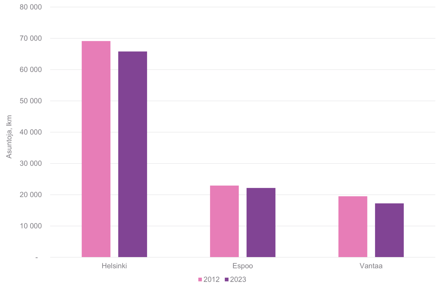 12. Arava- ja korkotukivuokra-asunnot vuosina 2012 ja 2023 Helsingiss&auml;, Espoossa ja Vantaalla. Aineistol&auml;hde: Aluesarjat-tietokanta (Tilastokeskus/Helsingin kaupunkitieto).