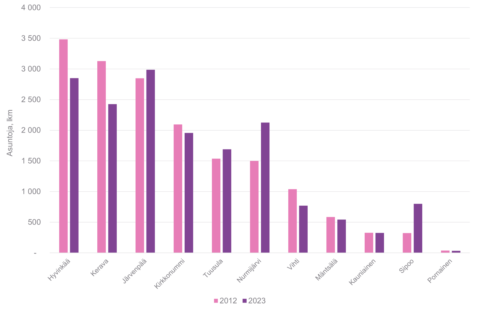 13. Arava- ja korkotukivuokra-asunnot vuosina 2012 ja 2023 KUUMA-kunnissa ja Kauniaisissa. Aineistol&auml;hde: Aluesarjat-tietokanta (Tilastokeskus/Helsingin kaupunkitieto).