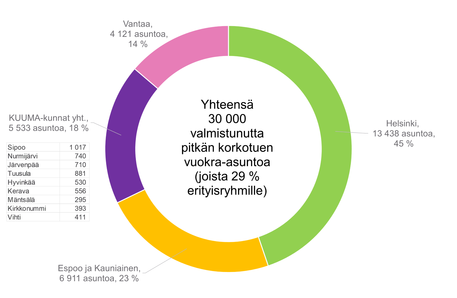 10. Helsingin seudulle 2012&ndash;2024 valmistuneet valtion tukemat vuokra-asunnot (pitk&auml; korkotuki). Aineistol&auml;hde: HSY/MAL-seurannan tiedot (Tilastokeskus ja Helsingin seudun kunnat).10. Helsingin seudulle 2012&ndash;2024 valmistuneet valtion tukemat vuokra-asunnot (pitk&auml; korkotuki). Aineistol&auml;hde: HSY/MAL-seurannan tiedot (Tilastokeskus ja Helsingin seudun kunnat).