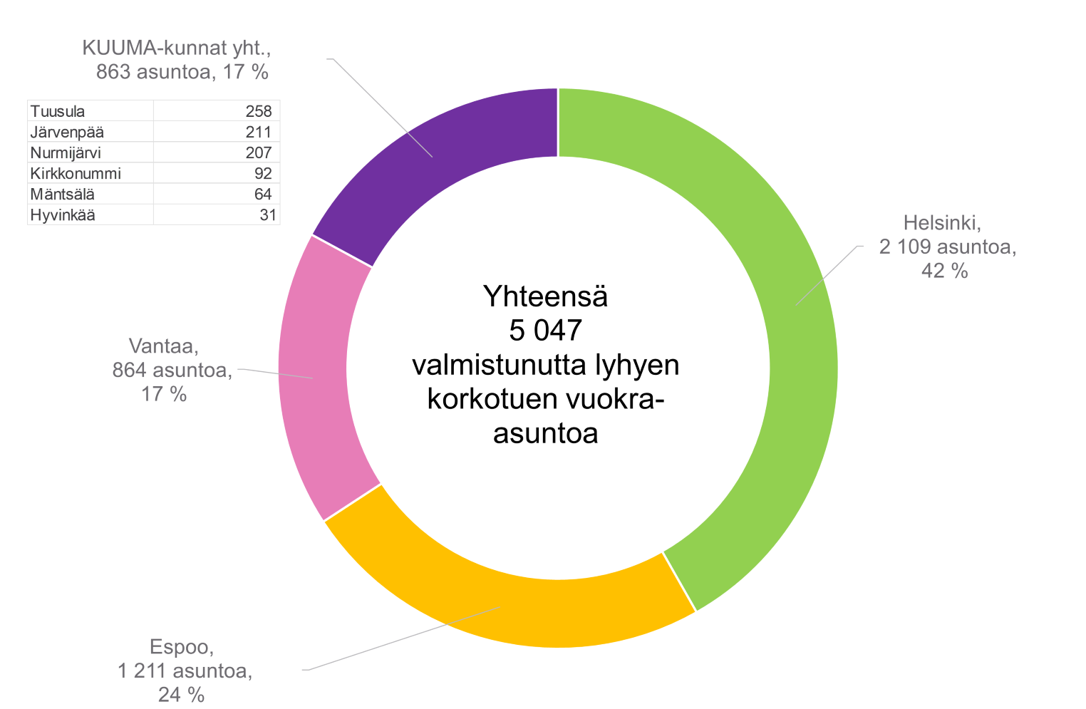 14. Helsingin seudulle valmistuneet lyhyell&auml; korkotukilainalla rahoitetut vuokra-asunnot kunnittain 2012&ndash;2024. Aineistol&auml;hde: HSY/MAL-seurannan tiedot (Tilastokeskus ja Helsingin seudun kunnat).