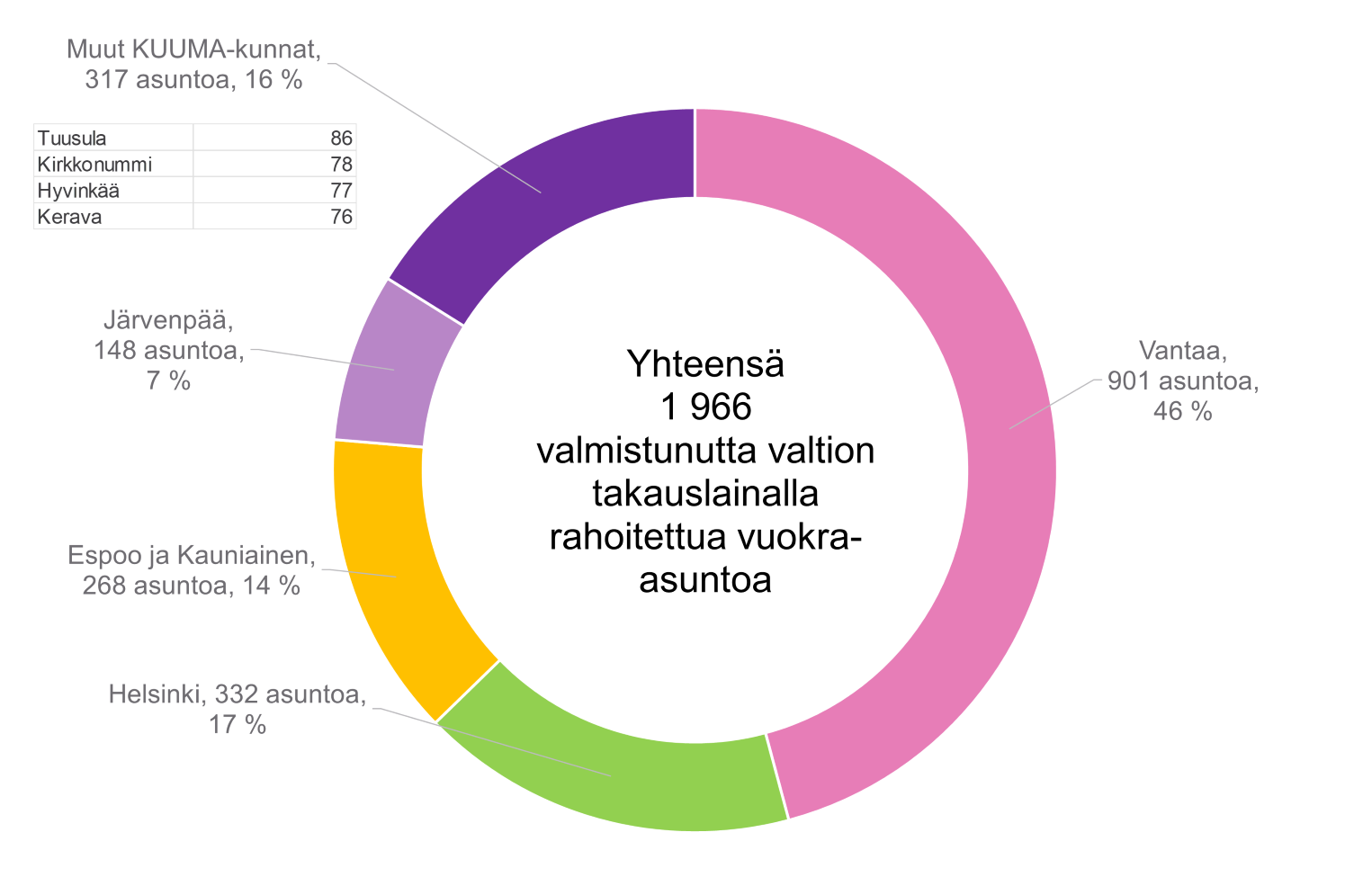 15. Helsingin seudulle valmistuneet valtion takauslainan avulla rahoitetut vuokra-asunnot kunnittain 2012&ndash;2024. Aineistol&auml;hde: HSY/MAL-seurannan tiedot (Tilastokeskus ja Helsingin seudun kunnat).