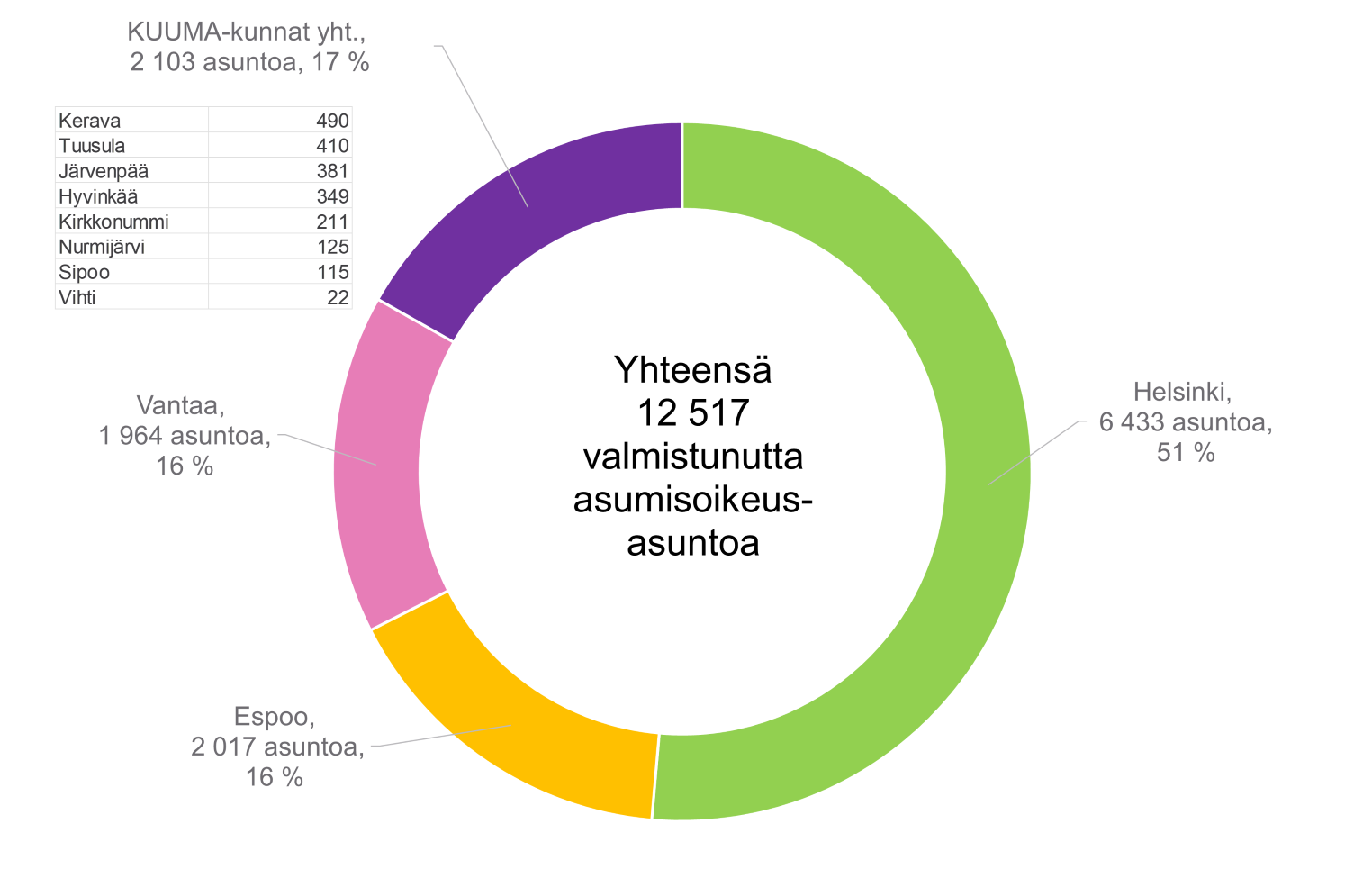 16. Helsingin seudulle vuosina 2012&ndash;2024 valmistuneet asumisoikeusasunnot kunnittain. Aineistol&auml;hde: HSY/MAL-seurannan tiedot (Tilastokeskus ja Helsingin seudun kunnat).