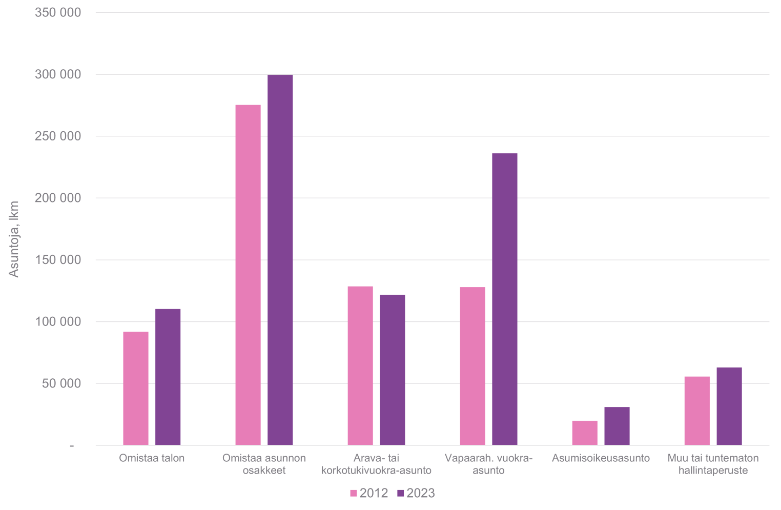 5. Helsingin seudun asuntokanta hallintaperusteen mukaan vuosina 2012 ja 2023. Aineistol&auml;hde: Aluesarjat-tietokanta (Tilastokeskus/Helsingin kaupunkitieto).