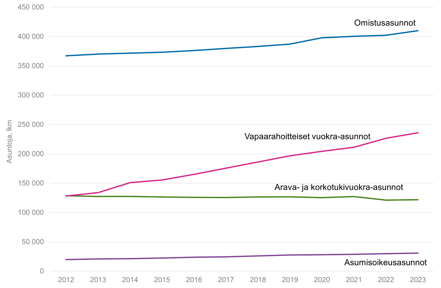 6. Helsingin seudun asuntokannan kehitys 2012&ndash;2023 hallintamuodoittain. Aineistol&auml;hde: Aluesarjat-tietokanta (Tilastokeskus/Helsingin kaupunkitieto).