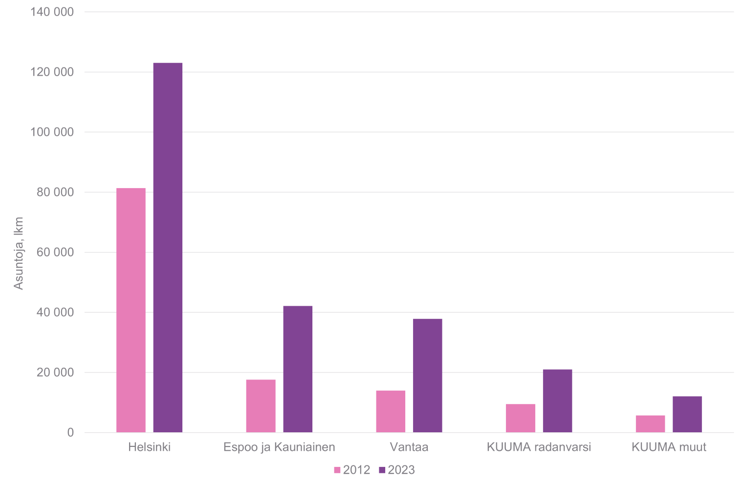 8. Vapaarahoitteiset vuokra-asunnot Helsingin seudulla vuosina 2012 ja 2023. Aineistol&auml;hde: Aluesarjat-tietokanta (Tilastokeskus/Helsingin kaupunkitieto).