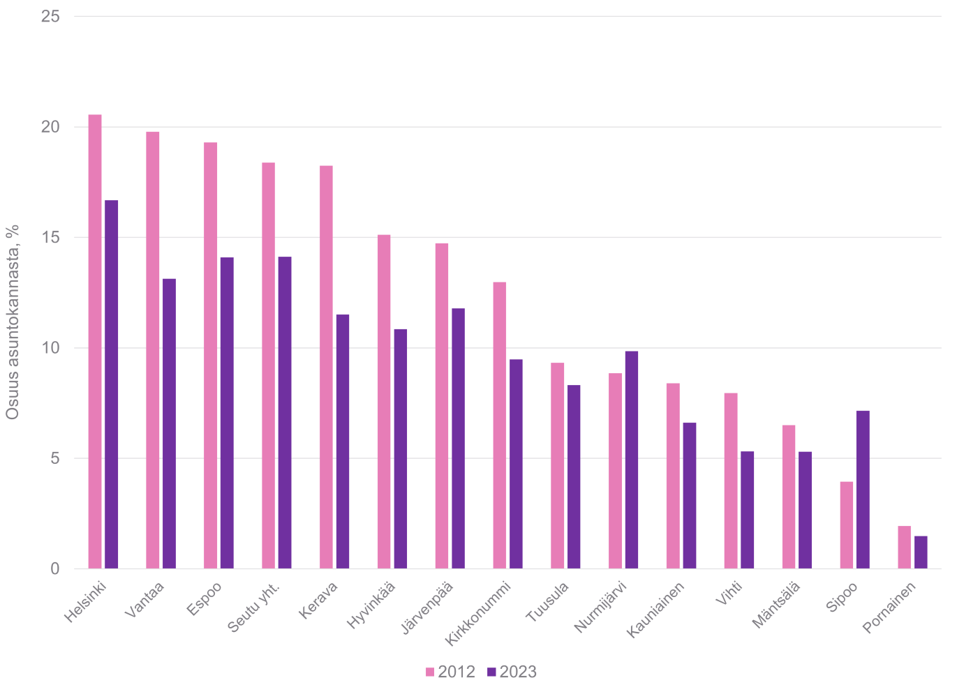 11. Arava- ja korkotukiasuntojen osuus kunnan asuntokannasta, vertailu vuosien 2012 ja 2023 v&auml;lill&auml;. Aineistol&auml;hde: Aluesarjat-tietokanta (Tilastokeskus/Helsingin kaupunkitieto).