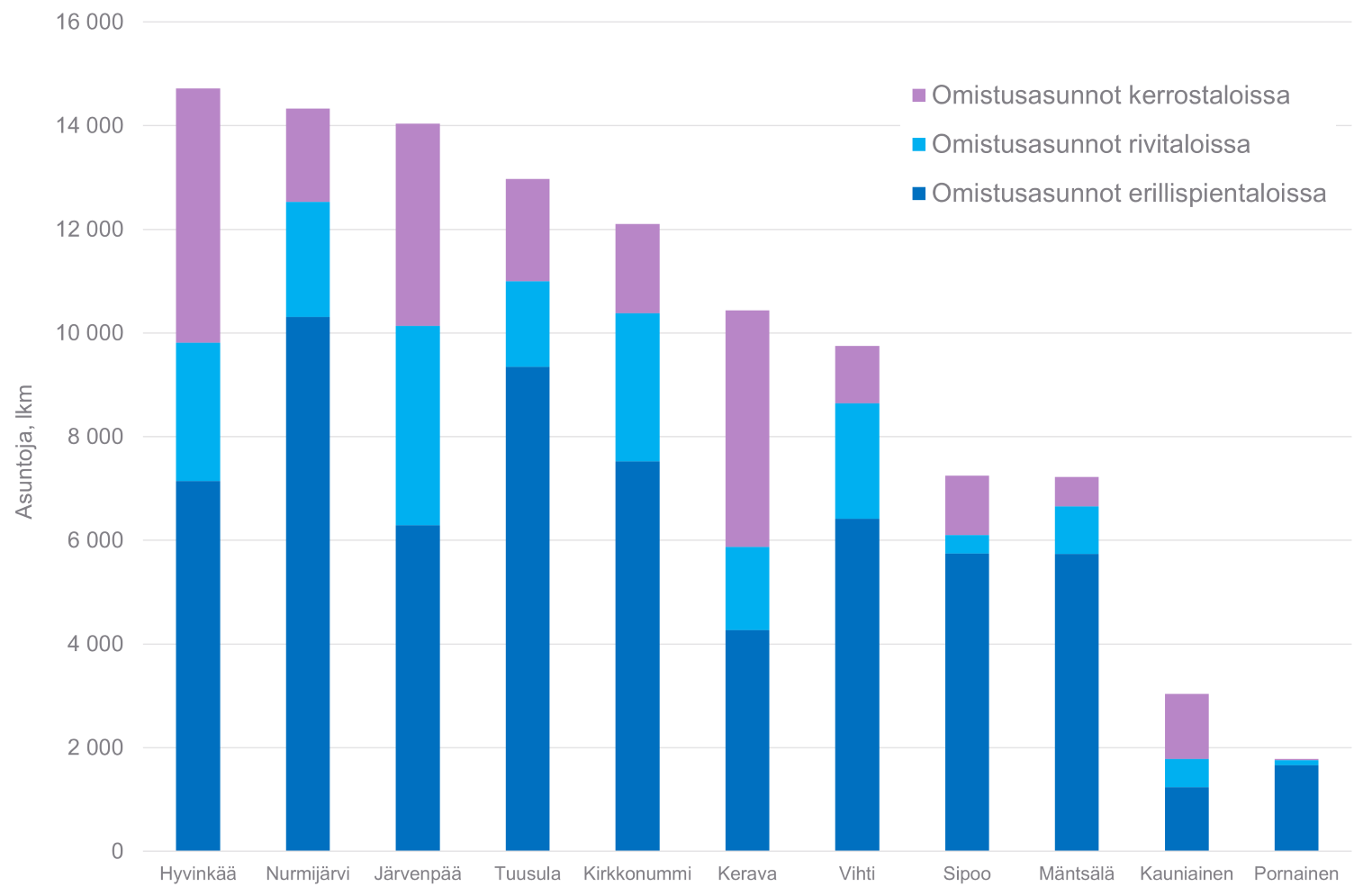 20. Omistusasunnot vuonna 2023 talotyypin mukaan KUUMA-kunnissa ja Kauniaisissa. Aineistol&auml;hde: Aluesarjat-tietokanta (Tilastokeskus/Helsingin kaupunkitieto).