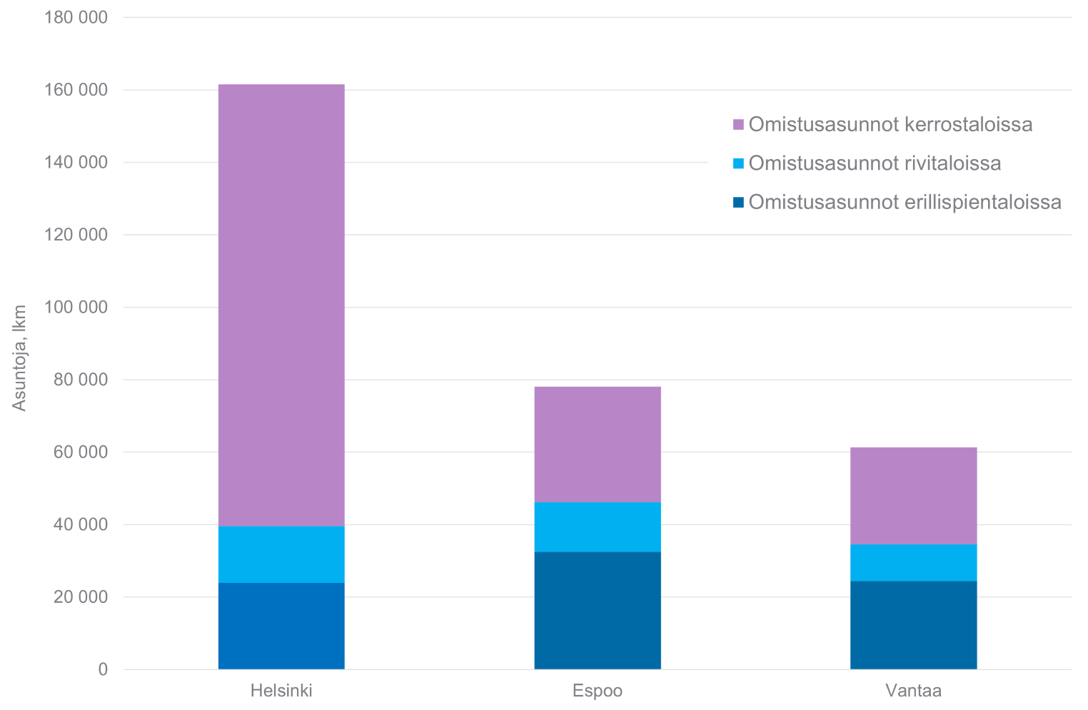19. Omistusasunnot vuonna 2023 talotyypin mukaan Helsingiss&auml;, Espoossa ja Vantaalla. Aineistol&auml;hde: Aluesarjat-tietokanta (Tilastokeskus/Helsingin kaupunkitieto).
