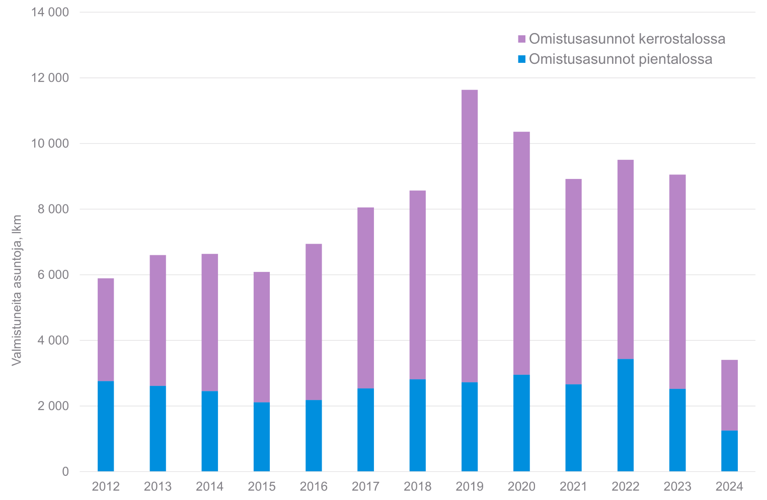 18. Helsingin seudulle 2012&ndash;2024 valmistuneet omistusasunnot talotyypin mukaan. Aineistol&auml;hde: HSY/MAL-seurannan tiedot (Tilastokeskus ja Helsingin seudun kunnat).