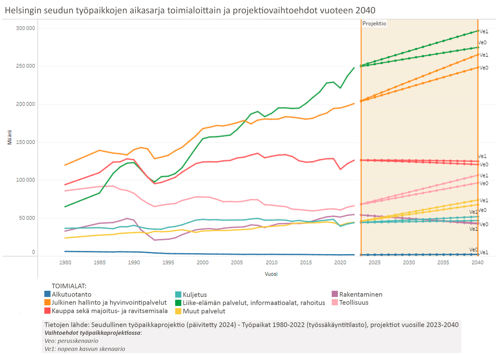Graafi eri toimialojen ty&ouml;paikkam&auml;&auml;r&auml;n kehityksest&auml; 1980-2040