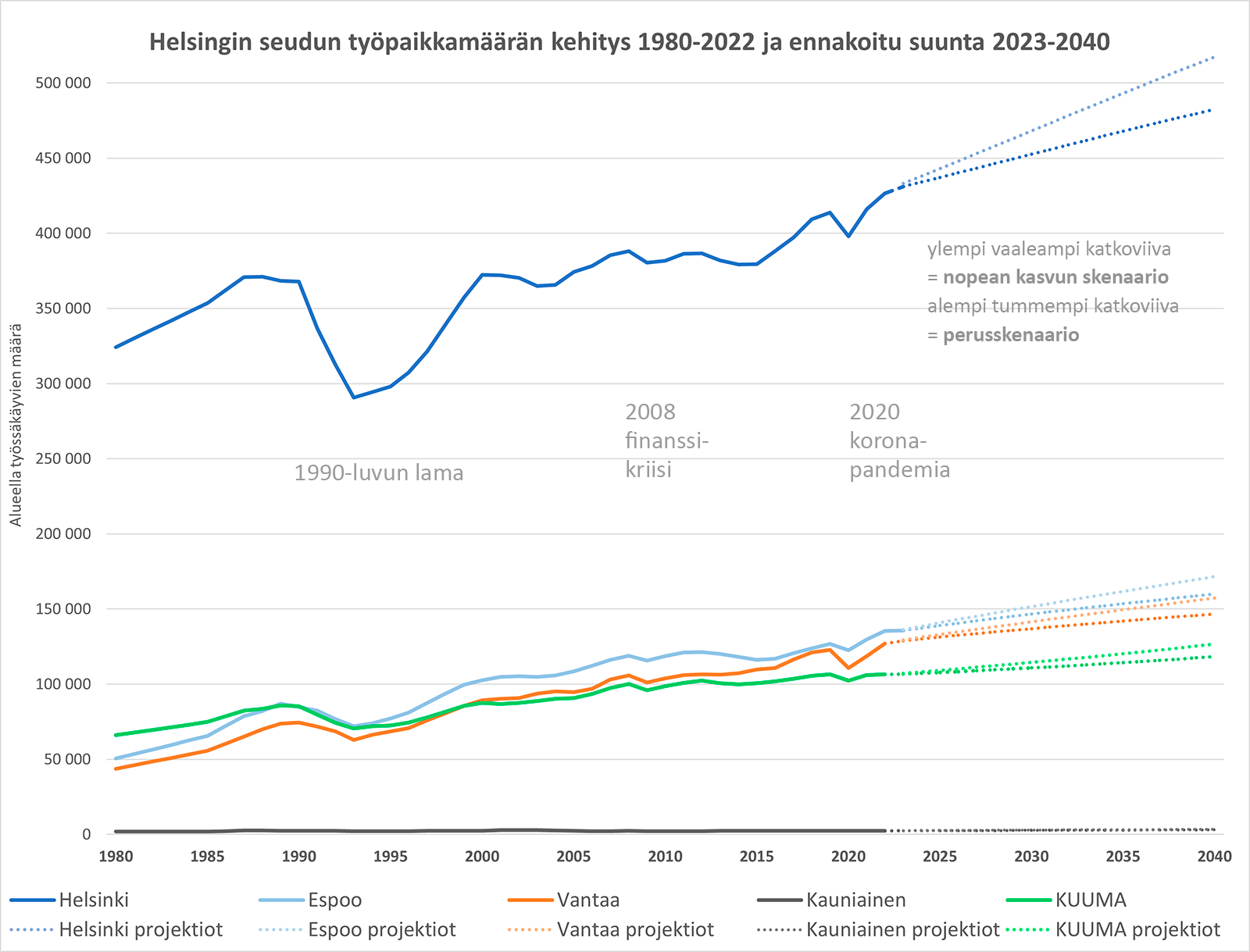 Graafi ty&ouml;paikkam&auml;&auml;r&auml;n kehityksest&auml; 1980-2040