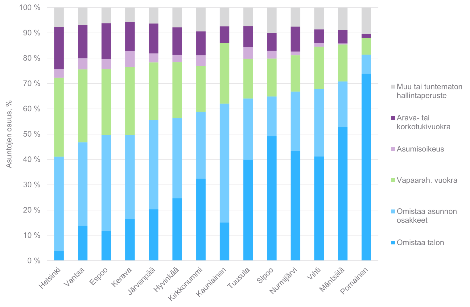 21. Asuntokannan hallintamuotojakauma 2023 Helsingin seudun kunnissa. Aineistol&auml;hde: Aluesarjat-tietokanta (Tilastokeskus/Helsingin kaupunkitieto).