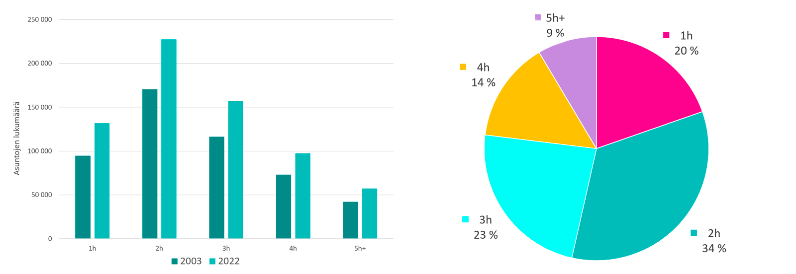 Pylv&auml;skaavion ja ympyr&auml;kaavion muodostama kuvapari kuvaa p&auml;&auml;kaupunkiseudun asuntokanta huoneistotyypeitt&auml;in vuosina 2003 ja 2022 sek&auml; eri huoneistotyyppien osuutta asuntokannasta vuonna 2022.