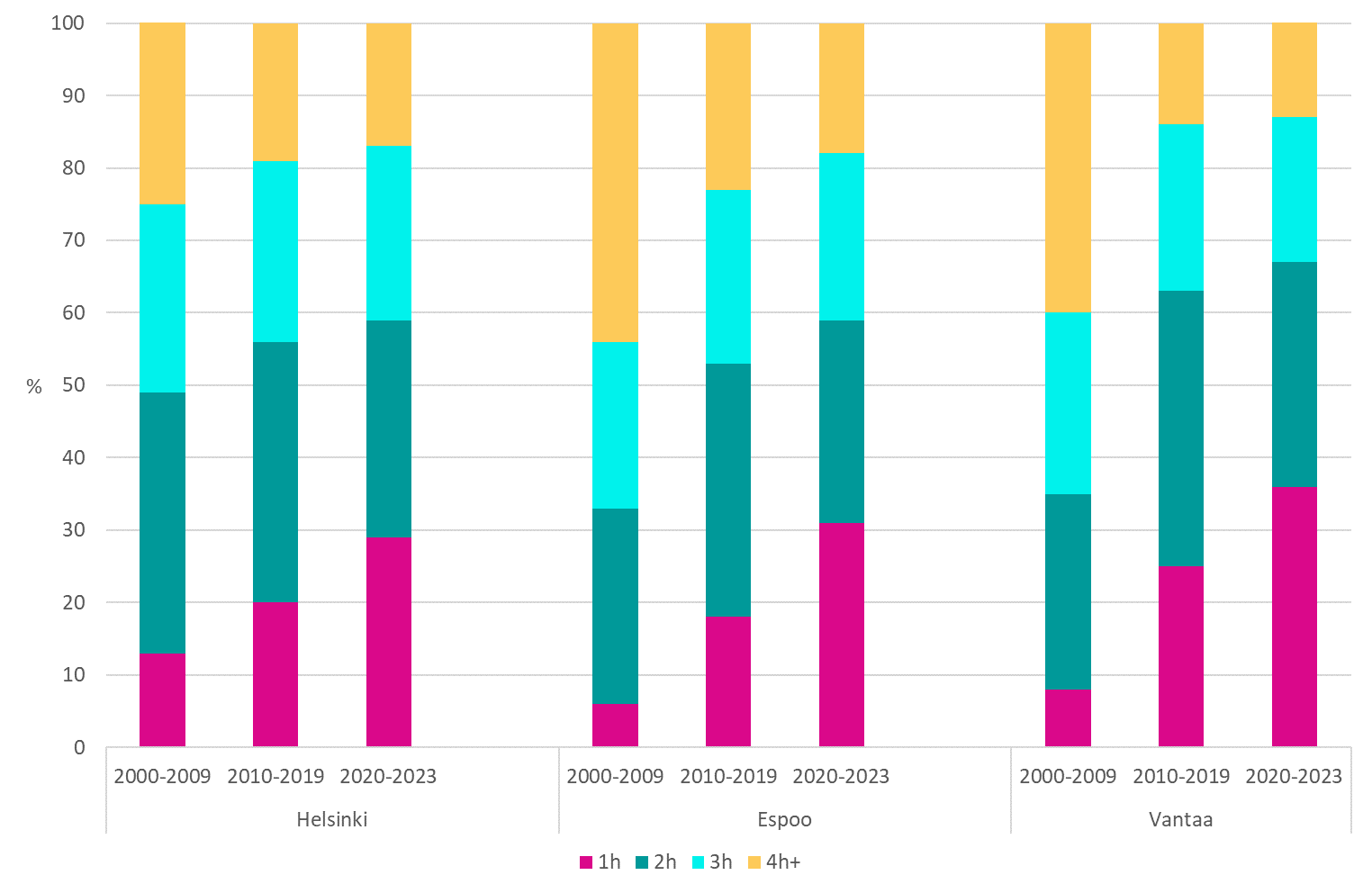 Pinottu pylv&auml;skaavio kuvaa eri huoneistotyyppien prosenttiosuuksien kehityst&auml; asuntotuotannosta Helsingiss&auml;, Espoossa ja Vantaalla 2000-luvulla.