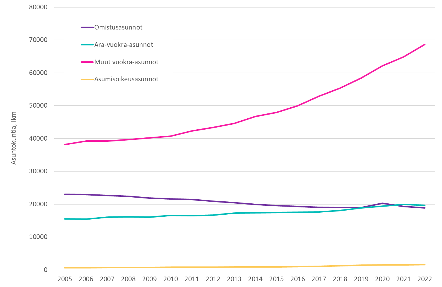 Viivakaavio kuvaa p&auml;&auml;kaupunkiseudun yksi&ouml;iss&auml; asuvien asuntokuntien m&auml;&auml;r&auml;&auml; asunnon hallintaperusteen mukaan luokiteltuna. Kuvattu ajanjakso alkaa vuodesta 2000 ja p&auml;&auml;ttyy vuoteen 2022.