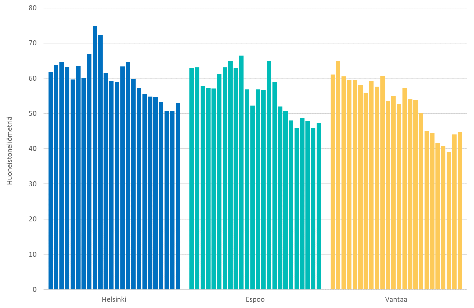 Pylv&auml;skaavio kuvaa uusien kerrostaloasuntojen keskikoon kehityst&auml; 2000-luvulla Helsingiss&auml;, Espoossa ja Vantaalla.
