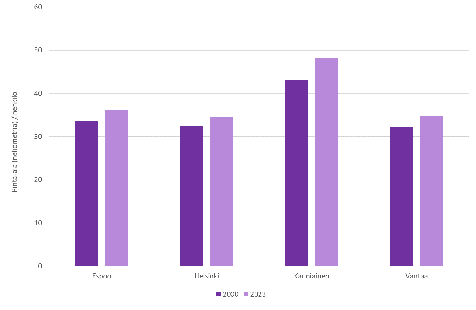 Pylv&auml;skaavio kuvaa asumisv&auml;ljyyden kehityst&auml; p&auml;&auml;kaupunkiseudun kaupungeissa. Vertailuvuodet ovat 2000 ja 2023.