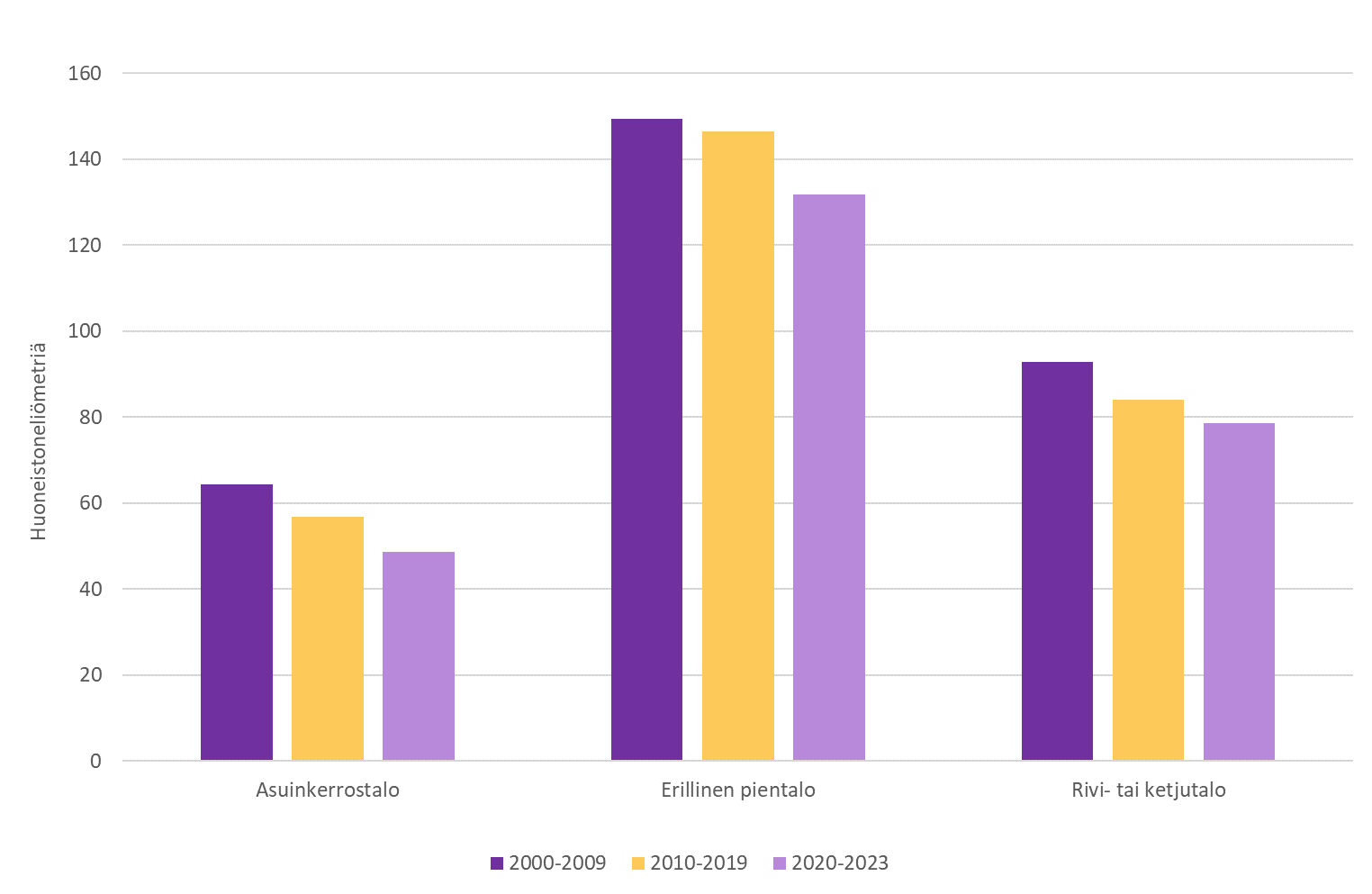 Pylv&auml;skaavio kuvaa uusien asuntojen keskikoon kehityst&auml; p&auml;&auml;kaupunkiseudulla 2000-luvulla talotyypeitt&auml;in. Kaaviossa kuvatut talotyypit ovat asuinkerrostalo, erillinen pientalo sek&auml; rivi- tai ketjutalo.