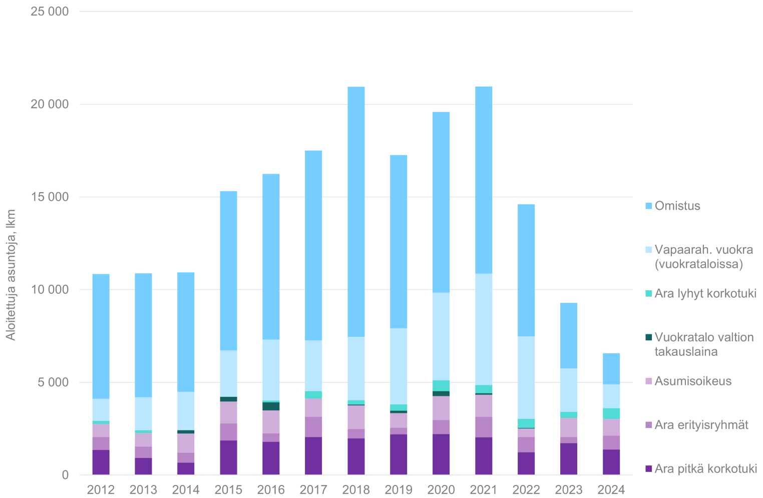 4. Asuntorakentamisen aloitukset Helsingin seudulla vuosina 2012&ndash;2024 hallintamuodon mukaan tarkasteltuna. Aineistol&auml;hde: HSY/MAL-seurannan tiedot (Tilastokeskus ja Helsingin seudun kunnat).