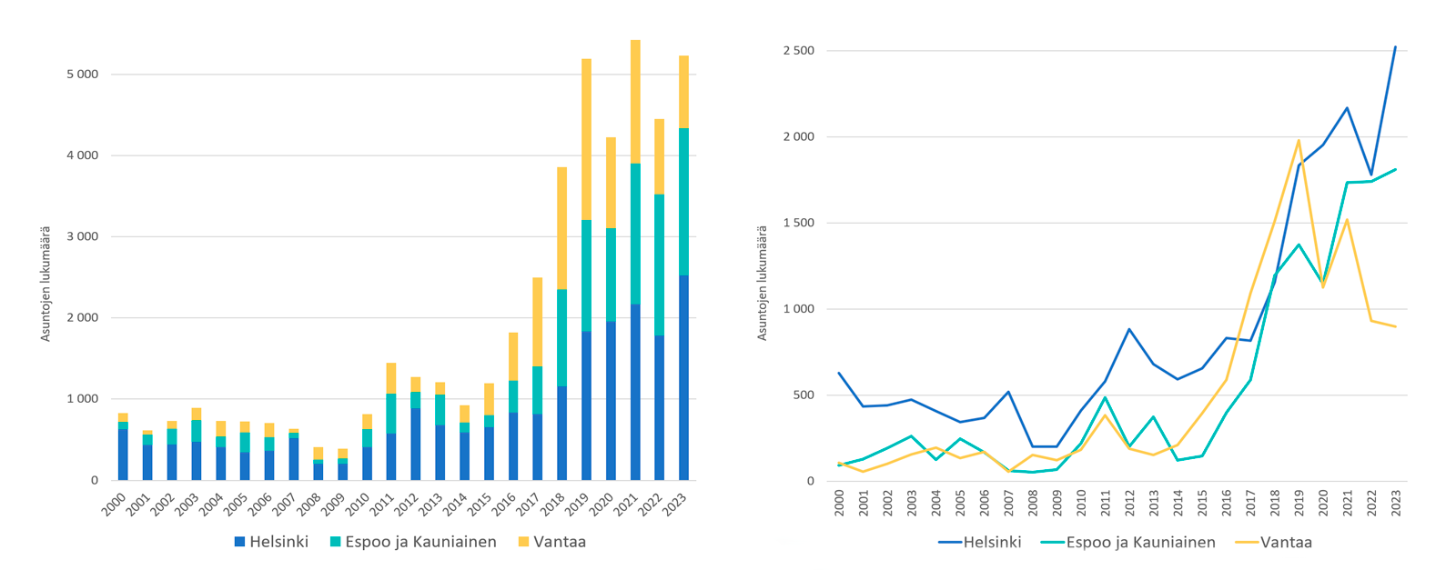 Pinotun pylv&auml;skaavion ja viivakaavion kuvapari kuvaa yksi&ouml;iden uudisrakentamista p&auml;&auml;kaupunkiseudulla l&auml;htien vuodesta 2000 ja p&auml;&auml;ttyen vuoteen 2023 