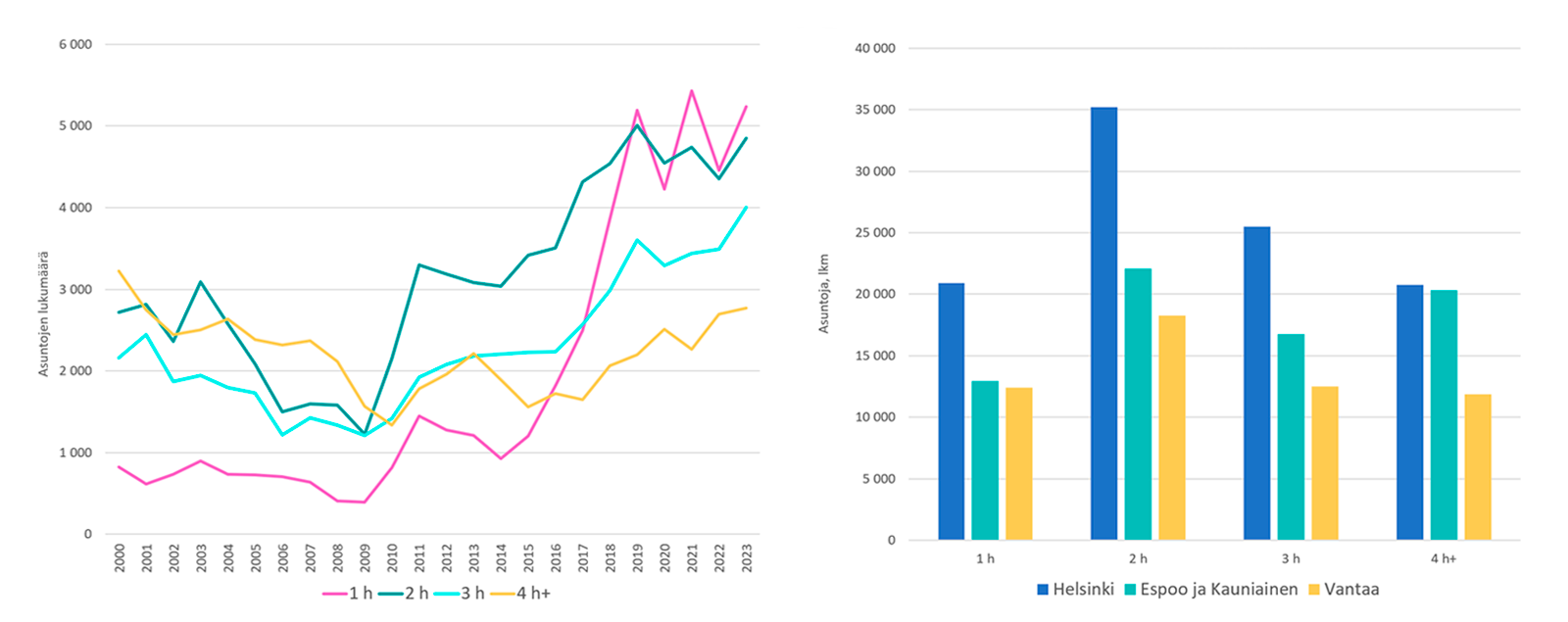 Viivakaavion ja pylv&auml;skaavion kuvapari kuvaa  p&auml;&auml;kaupunkiseudun asuntotuotantoa huoneistotyypin mukaan alkaen vuodesta 2000 ja p&auml;&auml;ttyen vuoteen 2023..
