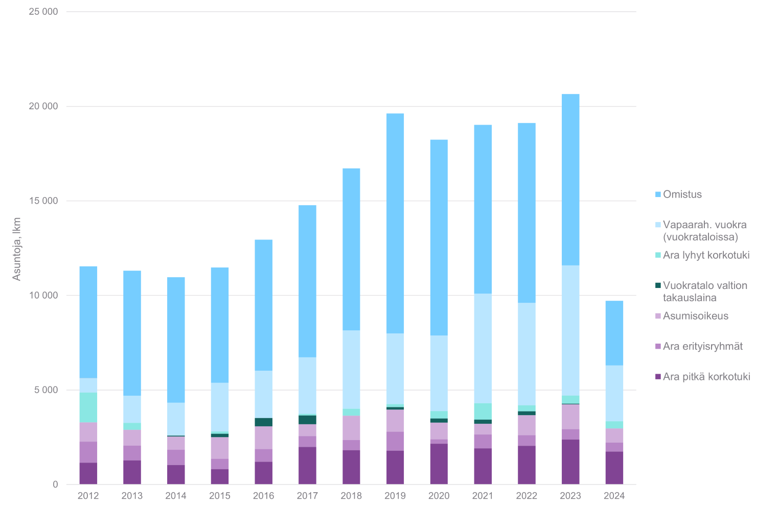 2. Helsingin seudulle vuosina 2012&ndash;2024 valmistuneet asunnot hallintamuodoittain. Aineistol&auml;hde: HSY/MAL-seurannan tiedot (Tilastokeskus ja Helsingin seudun kunnat).