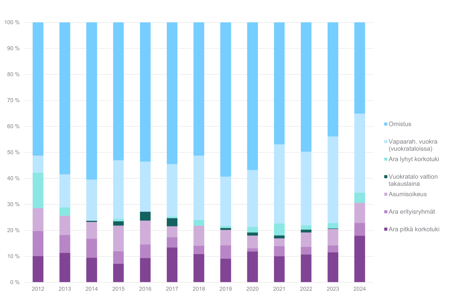 3. Helsingin seudulle vuosina 2012&ndash;2024 valmistuneet asunnot, hallintamuotojen suhteelliset osuudet vuosittain. Aineistol&auml;hde: HSY/MAL-seurannan tiedot (Tilastokeskus ja Helsingin seudun kunnat).