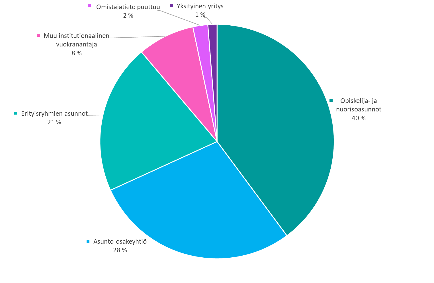 Ympyr&auml;kaavio kuvaa eri kohderyhmille suunnattujen asuntojen osuuksia niin sanotuissa yksi&ouml;taloissa p&auml;&auml;kaupunkiseudulla. Yksi&ouml;taloksi luokiteltiin rakennukset, joissa yksi&ouml;iden osuus on 90 % tai enemm&auml;n.