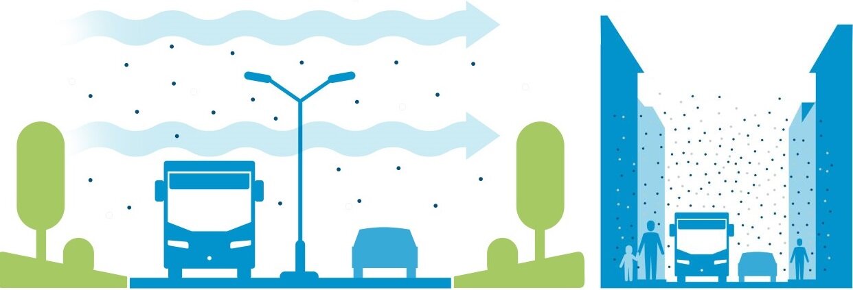 In an open environment, air pollutants can be diluted better than on streets lined with tall buildings.
